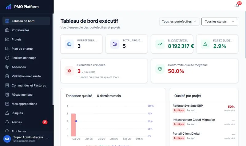 Tableau de bord exécutif : portefeuilles, projets, budget total, écart budgétaire, qualité